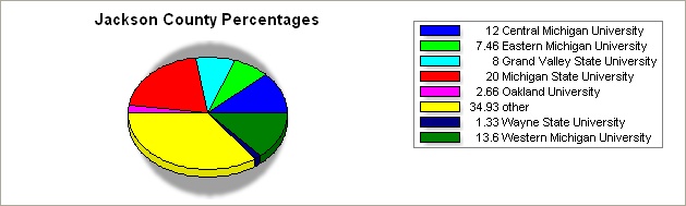 Jackson county pie graph