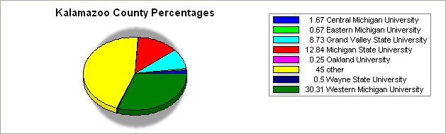 Kalamazoo county pie graph