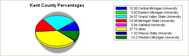 Kent county pie graph