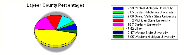 Lapeer county pie graph