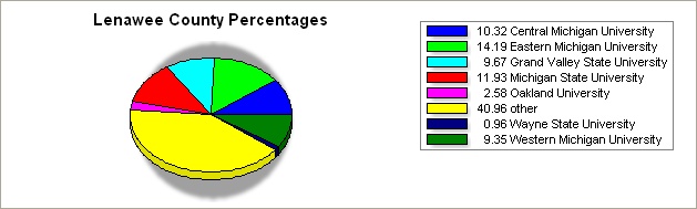 Lenawee county pie graph