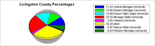 Livingston county pie graph