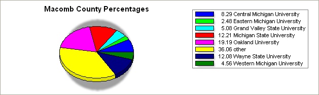 Macomb county pie graph