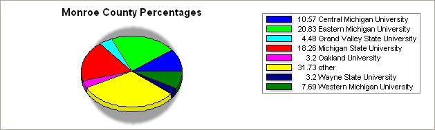Monroe county pie graph