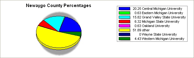 Newaygo county pie graph