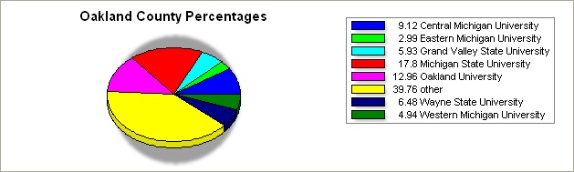 Oakland county pie graph