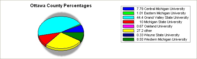 Ottawa county pie graph