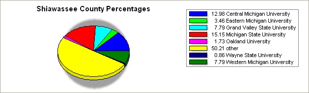 Shiawassee county pie graph