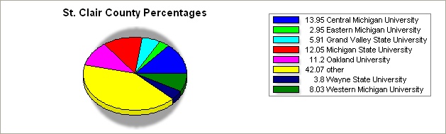St Clair county pie graph