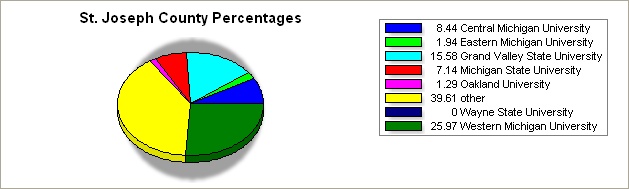 St Joseph county pie graph