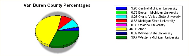 Van Buren county pie graph