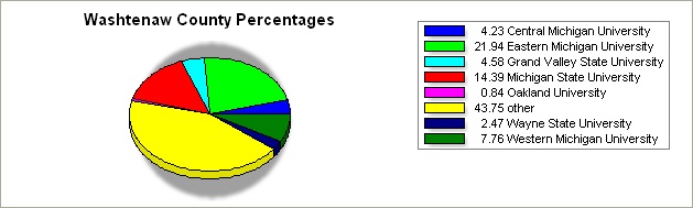 Washtenaw county pie graph