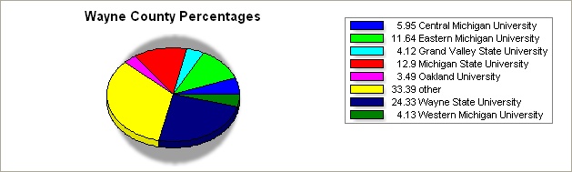 wayne county pie graph