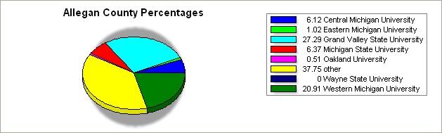 Allegan county pie graph