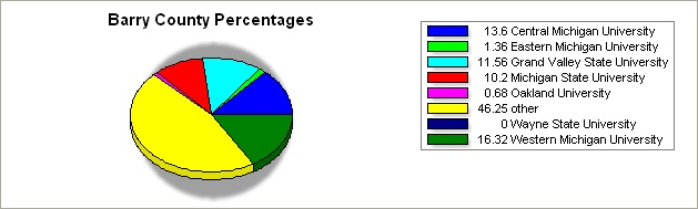 Barry county pie graph