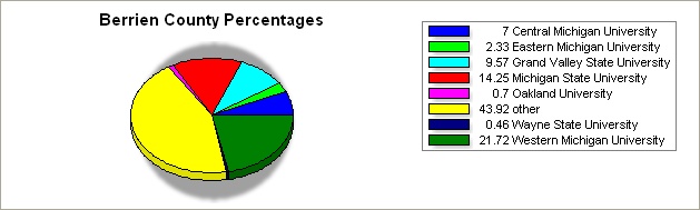Berrien county pie graph