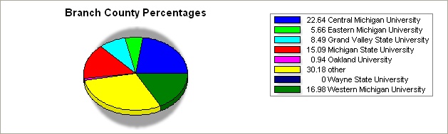 Branch county pie graph
