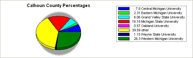 calhoun county pie graph