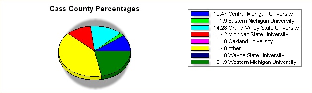 Cass county pie graph