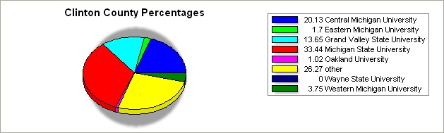 Clinton county pie graph