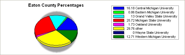 Eaton county pie graph