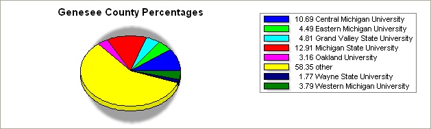 Lapeer county pie graph
