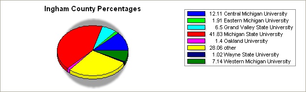 Ingham county pie graph