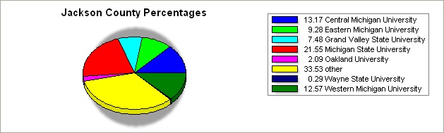 Jackson county pie graph