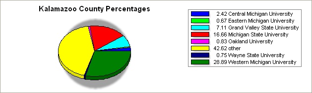 Kalamazoo county pie graph