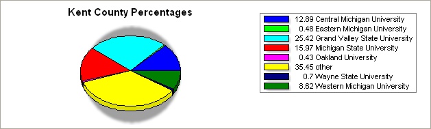 Kent county pie graph
