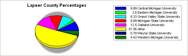 Lapeer county pie graph
