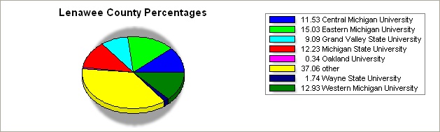 Lenawee county pie graph
