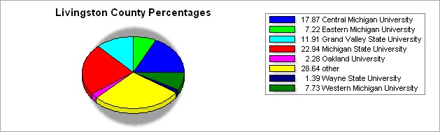 Livingston county pie graph