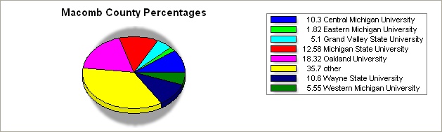 Macomb county pie graph