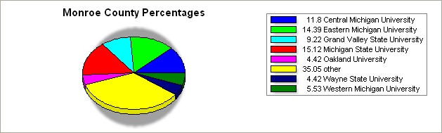 Monroe county pie graph