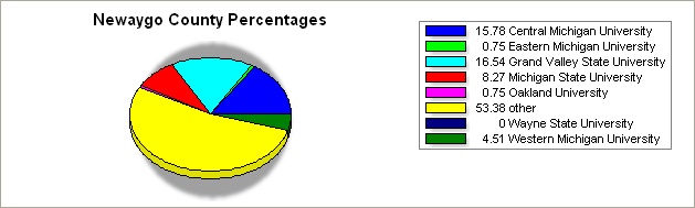 Newaygo county pie graph