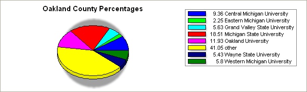 Oakland county pie graph