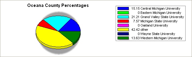Oceana county pie graph