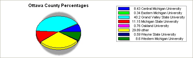 Ottawa county pie graph