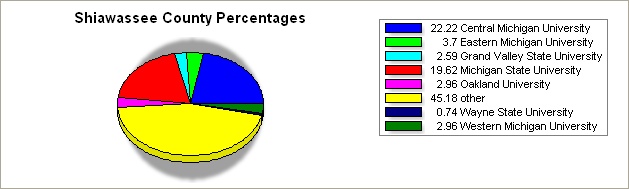 Shiawassee county pie graph