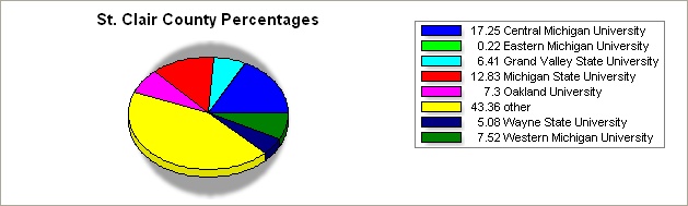 St Clair county pie graph