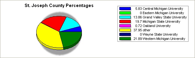 St Joseph county pie graph