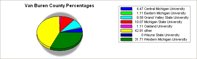 Van Buren county pie graph
