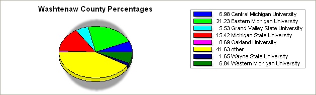Washtenaw county pie graph
