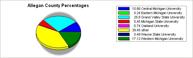 Allegan county pie graph