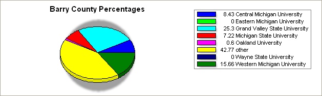 Barry county pie graph