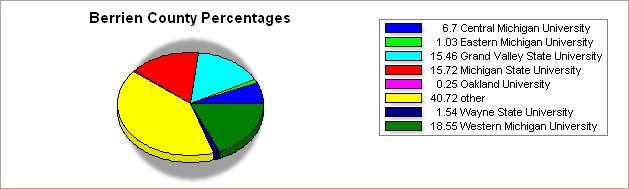Berrien county pie graph