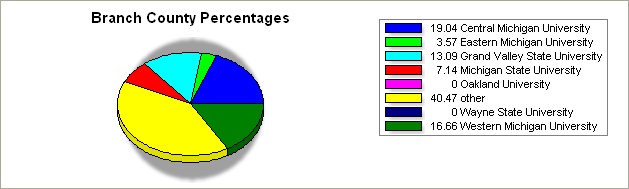 Branch county pie graph