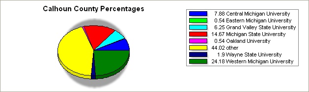 Calhoun county pie graph