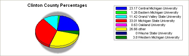 Clinton county pie graph